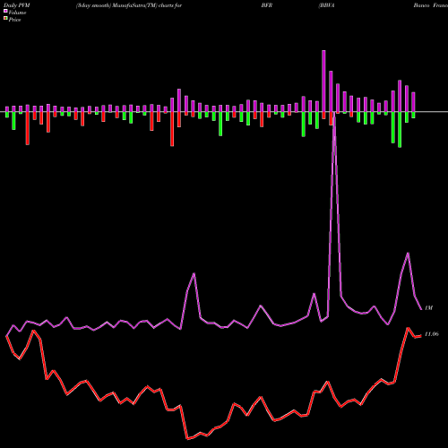 PVM Price Volume Measure charts BBVA Banco Frances S.A. BFR share NYSE Stock Exchange 