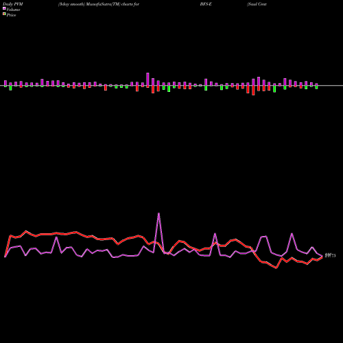 PVM Price Volume Measure charts Saul Centers Inc Prf Perpetual USD Ser E Rep 1/1 BFS-E share NYSE Stock Exchange 