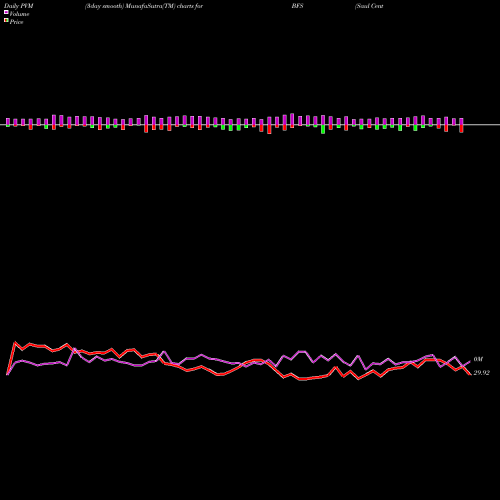 PVM Price Volume Measure charts Saul Centers, Inc. BFS share NYSE Stock Exchange 