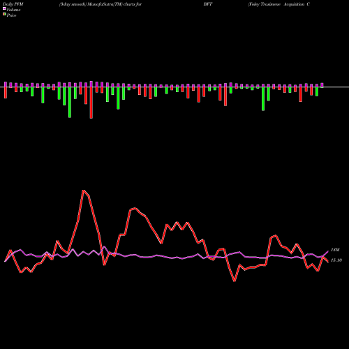 PVM Price Volume Measure charts Foley Trasimene Acquisition Corp. II Cl A BFT share NYSE Stock Exchange 