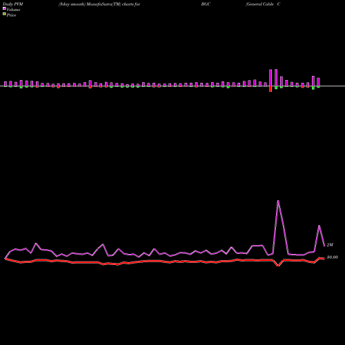 PVM Price Volume Measure charts General Cable Corp BGC share NYSE Stock Exchange 
