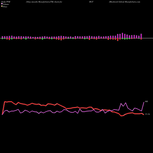 PVM Price Volume Measure charts Blackrock Global BGT share NYSE Stock Exchange 