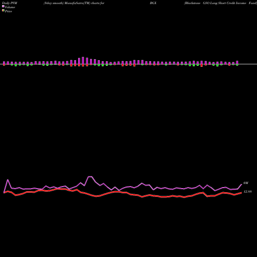 PVM Price Volume Measure charts Blackstone GSO Long Short Credit Income Fund BGX share NYSE Stock Exchange 