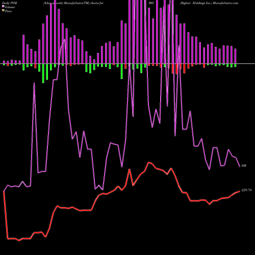 PVM Price Volume Measure charts Biglari Holdings Inc. BH share NYSE Stock Exchange 