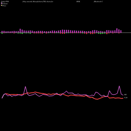 PVM Price Volume Measure charts Blackrock Core Bond Trust BHK share NYSE Stock Exchange 