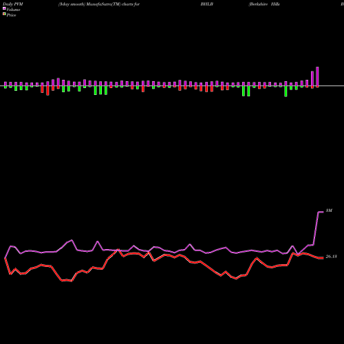 PVM Price Volume Measure charts Berkshire Hills Bancorp, Inc. BHLB share NYSE Stock Exchange 