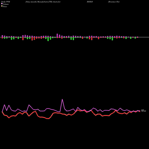 PVM Price Volume Measure charts Braemar Hotels & Resorts Inc [Bhr/Pb] BHR-B share NYSE Stock Exchange 