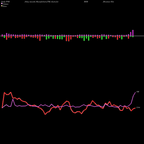 PVM Price Volume Measure charts Braemar Hotels & Resorts Inc. BHR share NYSE Stock Exchange 
