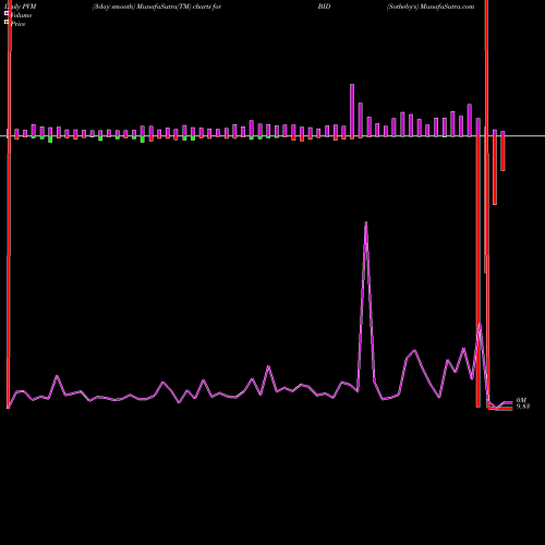 PVM Price Volume Measure charts Sotheby's BID share NYSE Stock Exchange 