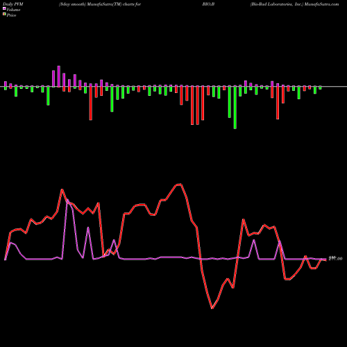 PVM Price Volume Measure charts Bio-Rad Laboratories, Inc. BIO.B share NYSE Stock Exchange 