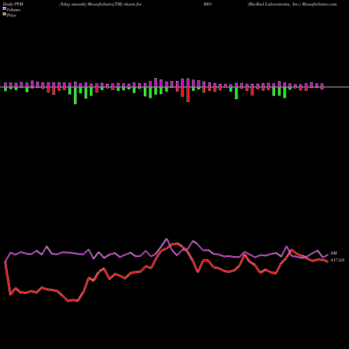 PVM Price Volume Measure charts Bio-Rad Laboratories, Inc. BIO share NYSE Stock Exchange 