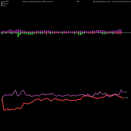 PVM Price Volume Measure charts Brookfield Infrastructure Partners LP BIP share NYSE Stock Exchange 