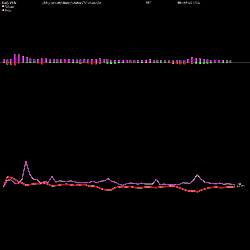 PVM Price Volume Measure charts BlackRock Multi-Sector Income Trust BIT share NYSE Stock Exchange 