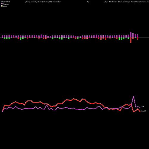 PVM Price Volume Measure charts BJ's Wholesale Club Holdings, Inc. BJ share NYSE Stock Exchange 