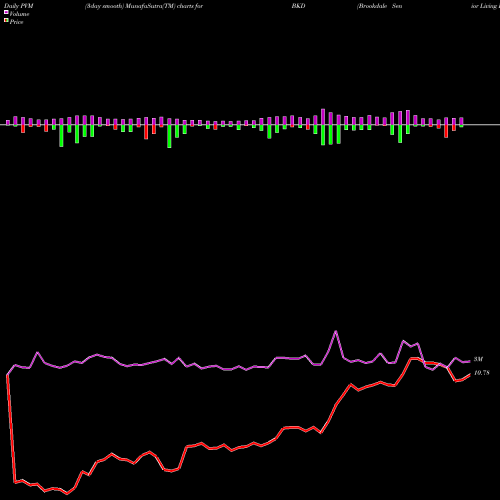 PVM Price Volume Measure charts Brookdale Senior Living Inc. BKD share NYSE Stock Exchange 
