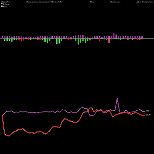 PVM Price Volume Measure charts Buckle, Inc. (The) BKE share NYSE Stock Exchange 