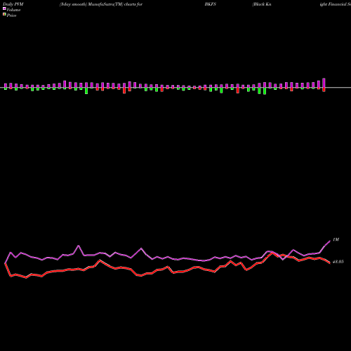 PVM Price Volume Measure charts Black Knight Financial Services BKFS share NYSE Stock Exchange 