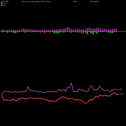 PVM Price Volume Measure charts Black Hills Corporation BKH share NYSE Stock Exchange 