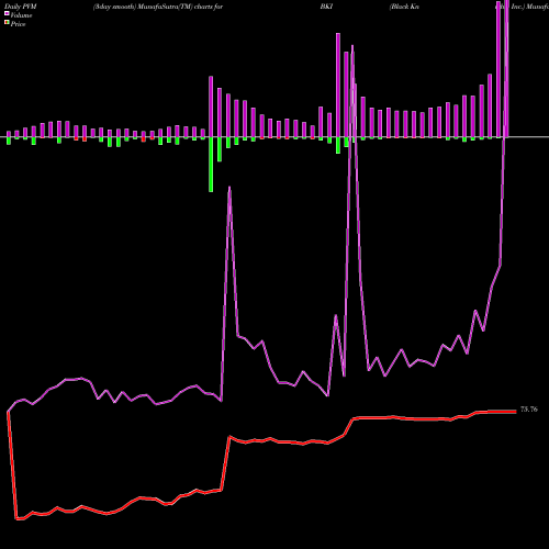 PVM Price Volume Measure charts Black Knight, Inc. BKI share NYSE Stock Exchange 