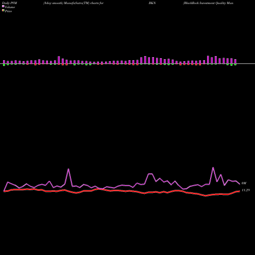 PVM Price Volume Measure charts BlackRock Investment Quality Municipal Trust Inc. (The) BKN share NYSE Stock Exchange 