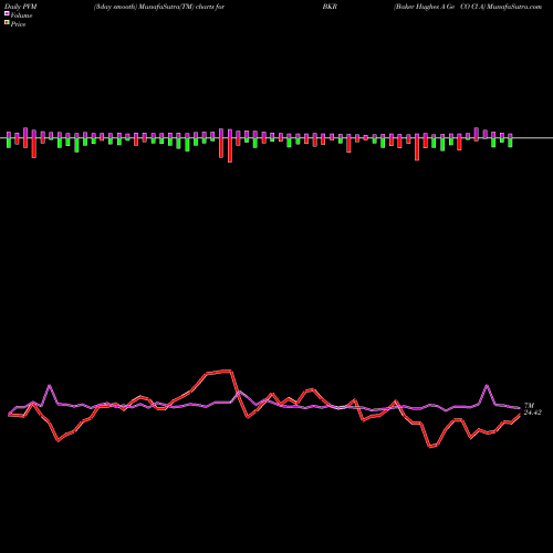PVM Price Volume Measure charts Baker Hughes A Ge CO Cl A BKR share NYSE Stock Exchange 