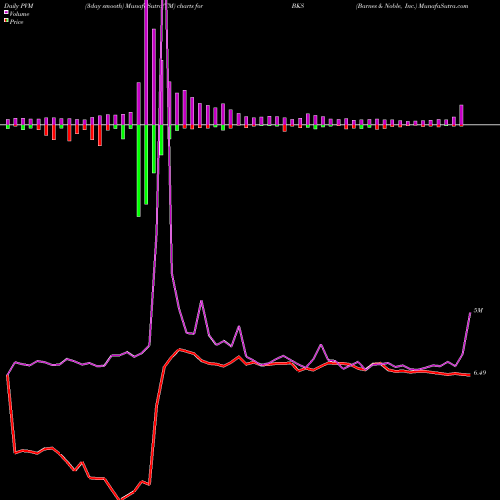PVM Price Volume Measure charts Barnes & Noble, Inc. BKS share NYSE Stock Exchange 