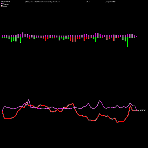 PVM Price Volume Measure charts TopBuild Corp. BLD share NYSE Stock Exchange 