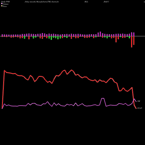 PVM Price Volume Measure charts Ball Corporation BLL share NYSE Stock Exchange 
