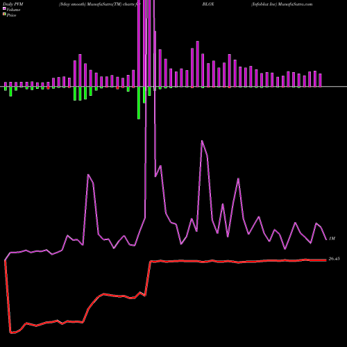 PVM Price Volume Measure charts Infoblox Inc BLOX share NYSE Stock Exchange 