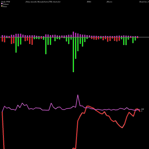 PVM Price Volume Measure charts Macro Bank Inc. BMA share NYSE Stock Exchange 
