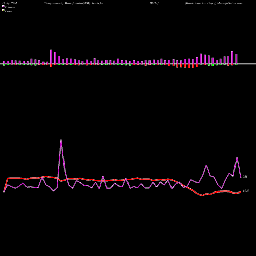PVM Price Volume Measure charts Bank America Dep J BML-J share NYSE Stock Exchange 