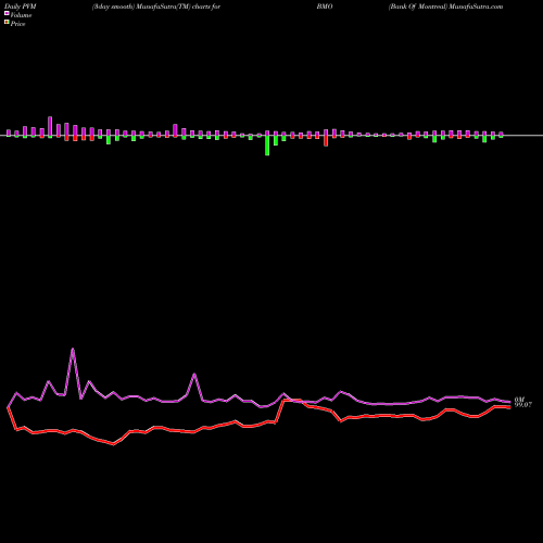 PVM Price Volume Measure charts Bank Of Montreal BMO share NYSE Stock Exchange 