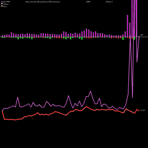 PVM Price Volume Measure charts Bemis Company, Inc. BMS share NYSE Stock Exchange 