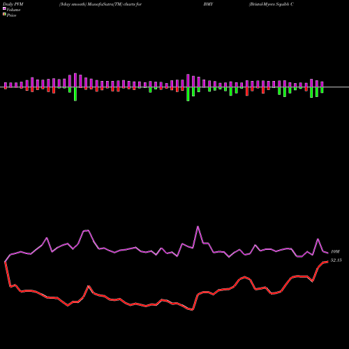 PVM Price Volume Measure charts Bristol-Myers Squibb Company BMY share NYSE Stock Exchange 