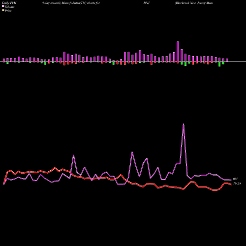 PVM Price Volume Measure charts Blackrock New Jersey Muni Income Trust BNJ share NYSE Stock Exchange 