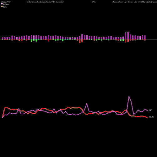 PVM Price Volume Measure charts Broadstone Net Lease Inc Cl A BNL share NYSE Stock Exchange 