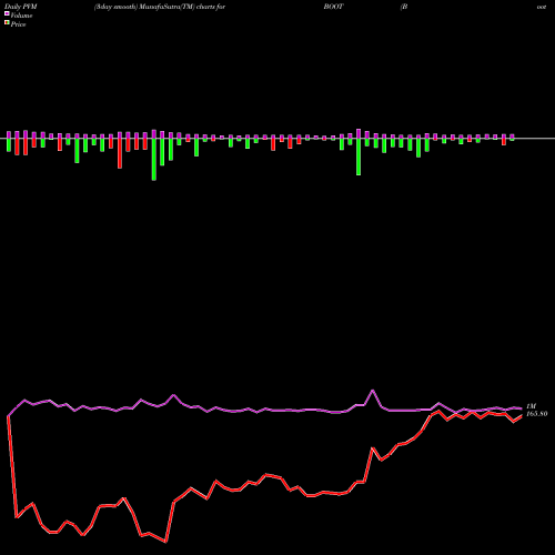 PVM Price Volume Measure charts Boot Barn Holdings, Inc. BOOT share NYSE Stock Exchange 