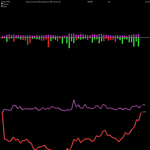 PVM Price Volume Measure charts Borr Drilling Ltd BORR share NYSE Stock Exchange 