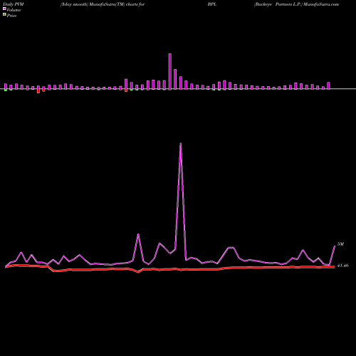 PVM Price Volume Measure charts Buckeye Partners L.P. BPL share NYSE Stock Exchange 