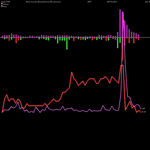 PVM Price Volume Measure charts BP Prudhoe Bay Royalty Trust BPT share NYSE Stock Exchange 
