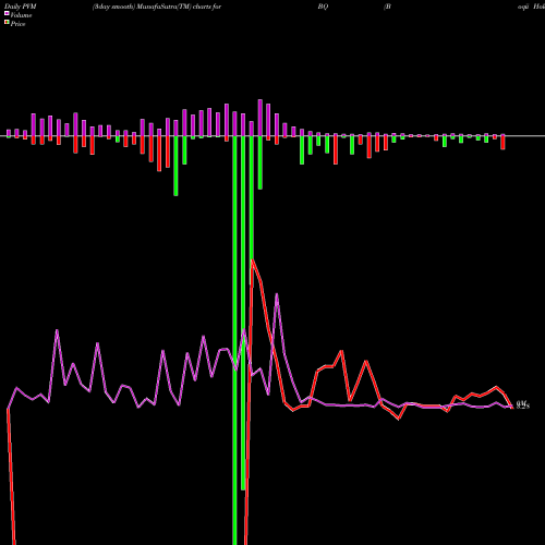 PVM Price Volume Measure charts Boqii Holding Limited ADR BQ share NYSE Stock Exchange 