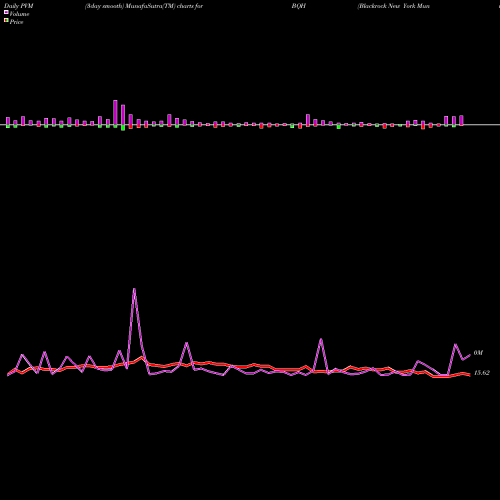PVM Price Volume Measure charts Blackrock New York Municipal Bond Trust BQH share NYSE Stock Exchange 