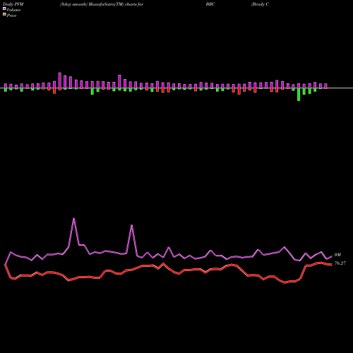 PVM Price Volume Measure charts Brady Corporation BRC share NYSE Stock Exchange 