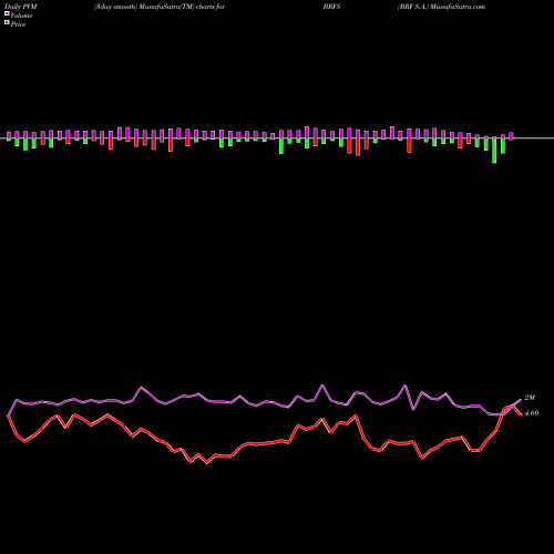 PVM Price Volume Measure charts BRF S.A. BRFS share NYSE Stock Exchange 