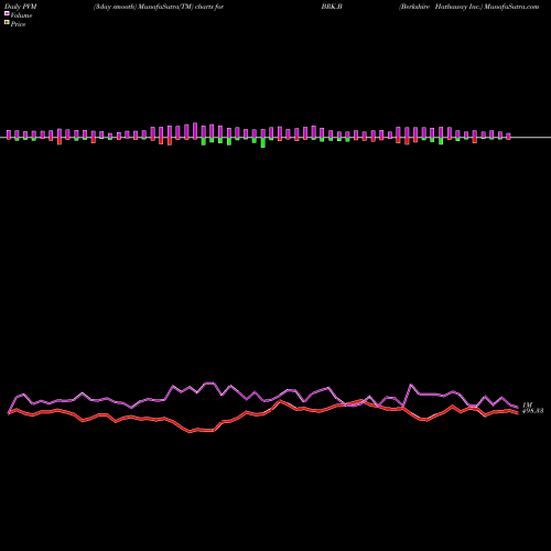 PVM Price Volume Measure charts Berkshire Hathaway Inc. BRK.B share NYSE Stock Exchange 