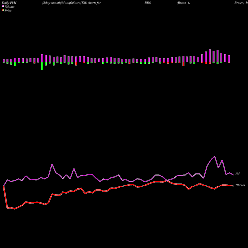 PVM Price Volume Measure charts Brown & Brown, Inc. BRO share NYSE Stock Exchange 