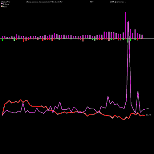 PVM Price Volume Measure charts BRT Apartments Corp. BRT share NYSE Stock Exchange 