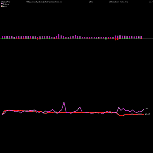 PVM Price Volume Measure charts Blackstone GSO Senior Floating Rate Term Fund BSL share NYSE Stock Exchange 