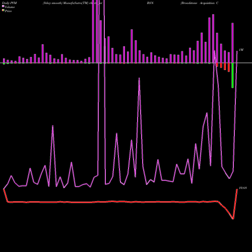 PVM Price Volume Measure charts Broadstone Acquisition Corp Cl A BSN share NYSE Stock Exchange 