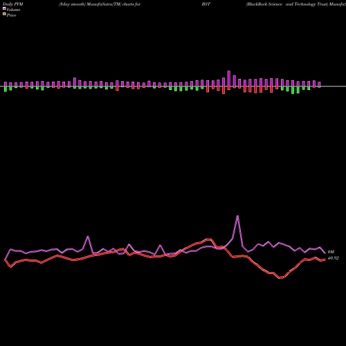 PVM Price Volume Measure charts BlackRock Science And Technology Trust BST share NYSE Stock Exchange 